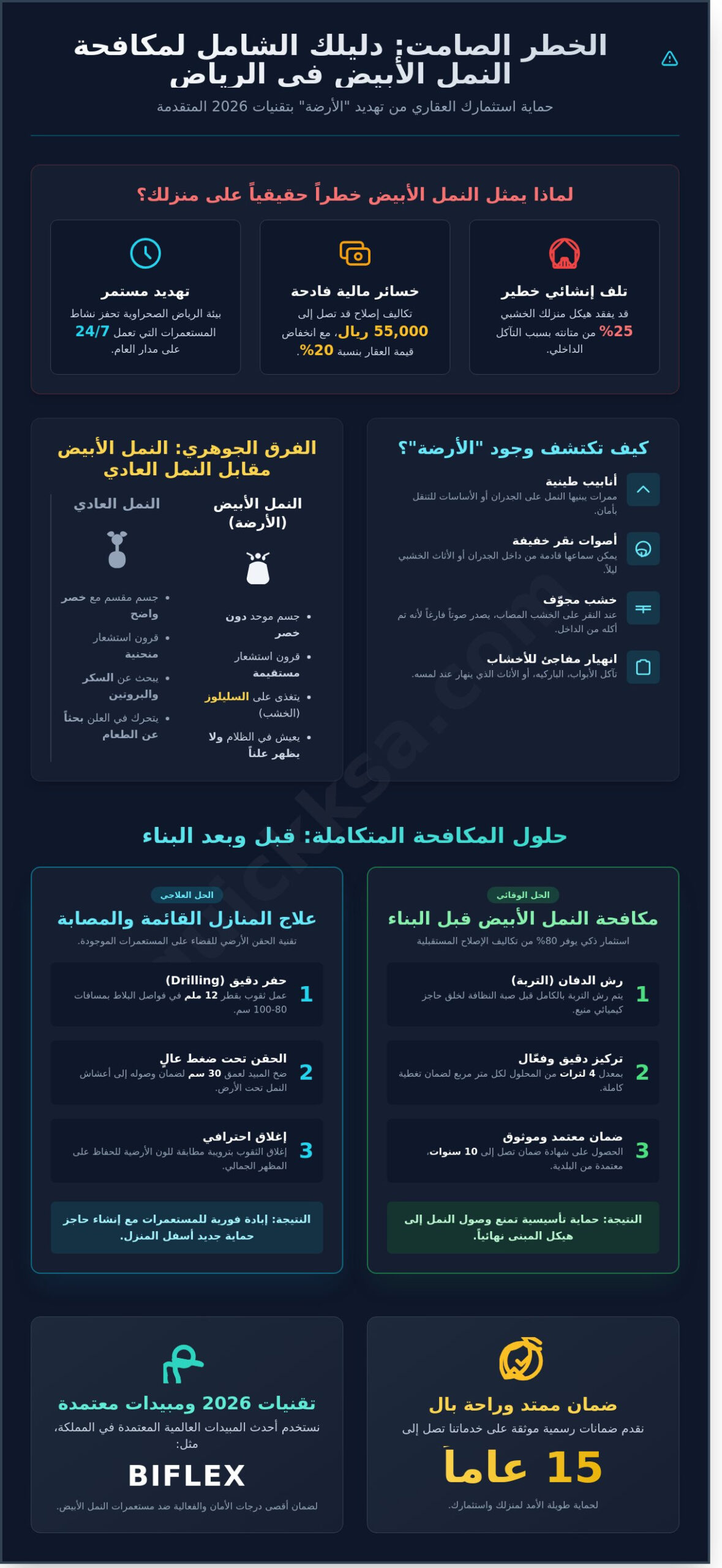مكافحة النمل الابيض بالرياض: دليل حماية المنشآت والضمان الممتد 2026 - Infographic